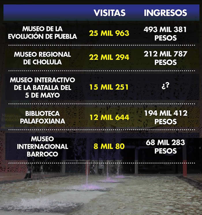 visitas museos puebla