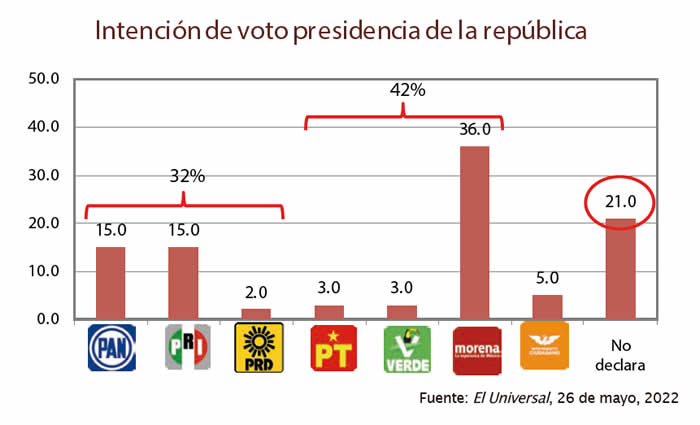 intencion voto presidencia republica