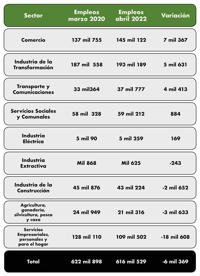 variacion empleos puebla 2020 2022