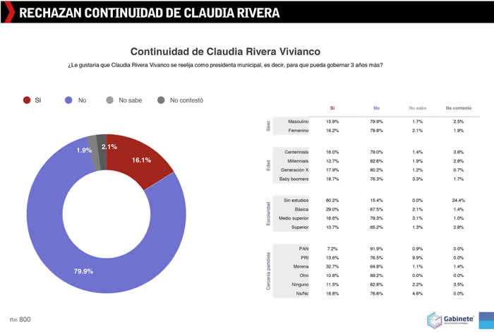 p rechazan continuidad claudia2