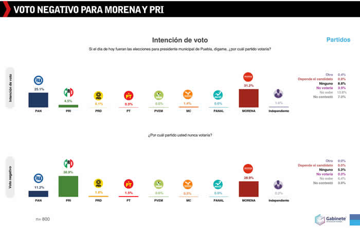 p voto negativo morena pri7