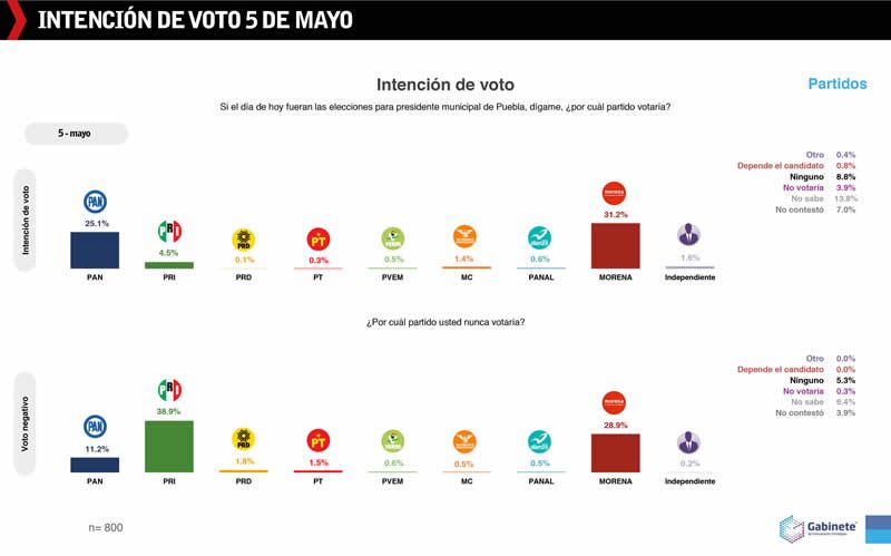 intencion voto 5 mayo