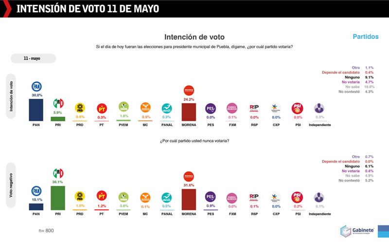 intencion voto 11 mayo