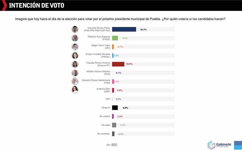 intencion voto gce