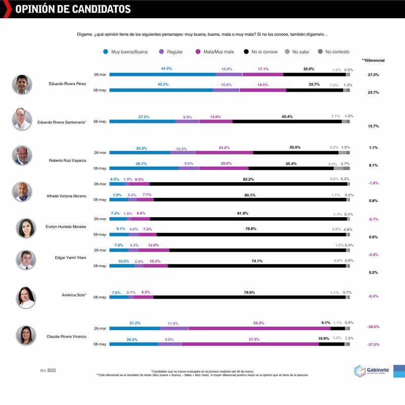 opinion candidatos