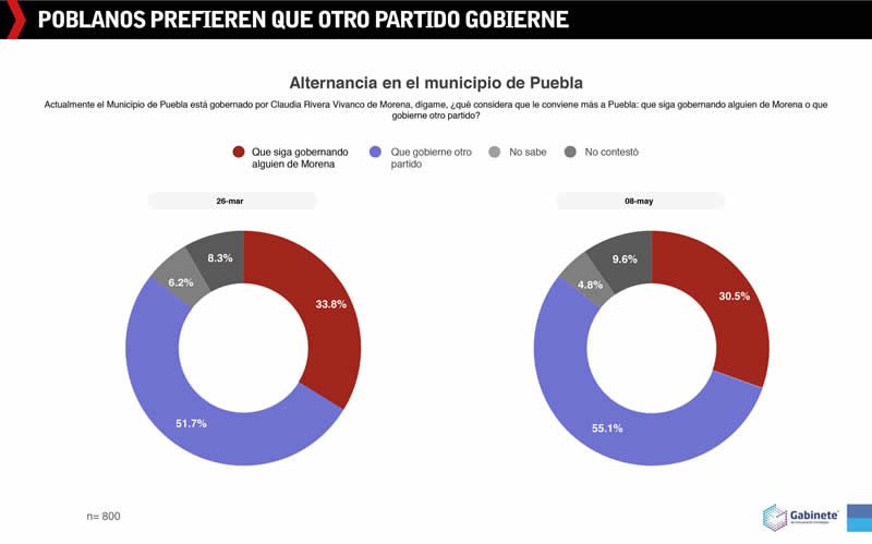 poblanos prefieren que otro gobierne