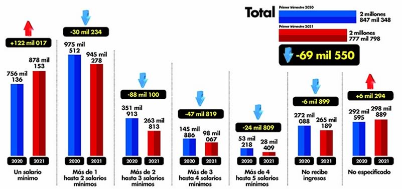 caida de salarios