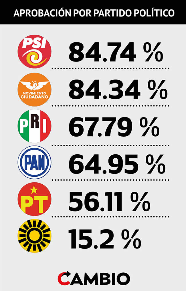 aprobacion por partido politico puebla