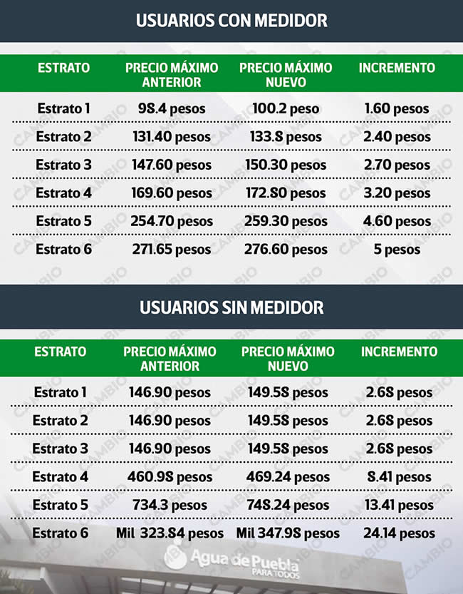 aumento tarifas servicio agua puebla