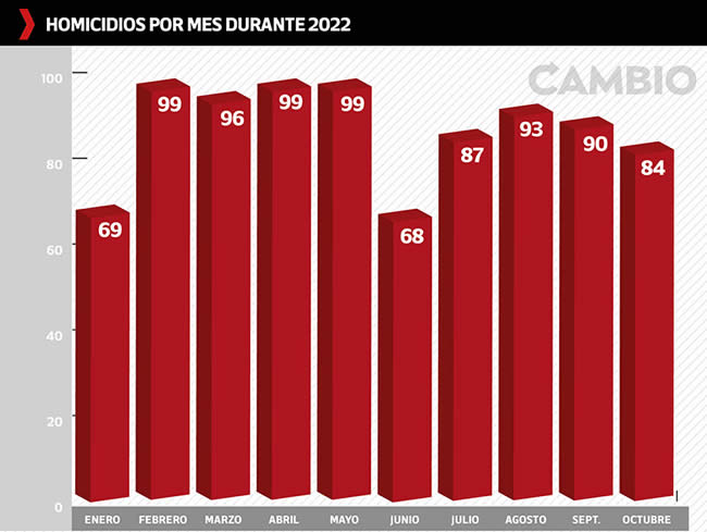 homicidios por mes 2022 puebla