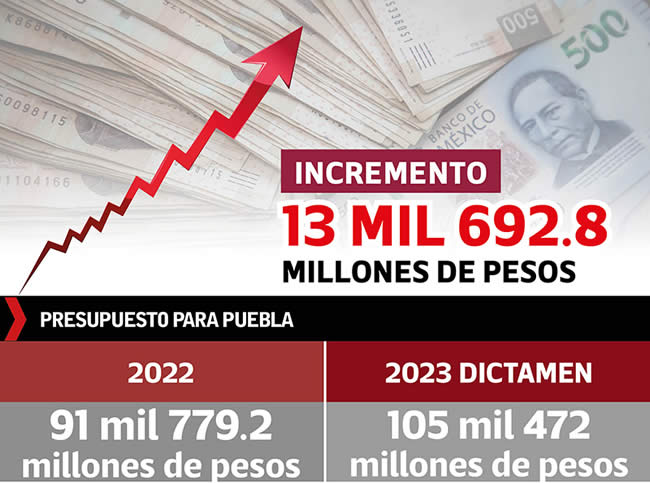 incremento dictamen presupuesto puebla 2022 2023