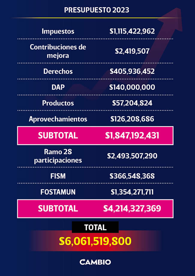 proyeccion presupuesto 2022 ayuntamiento puebla