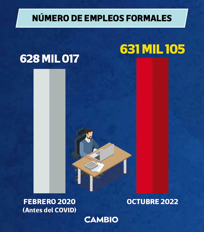 numero empleos formales antes pandemia ahora puebla