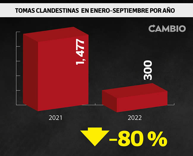 tomas clandestinas puebla enero septiembre 2021 2022