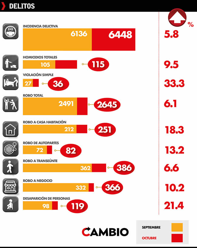 aumento delitos puebla octubre 2022