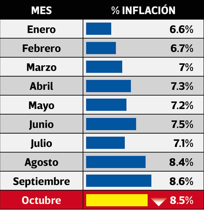 crecimiento inflacion por mes puebla 2022