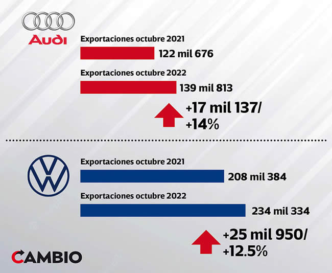 datos exportaciones audi vw octubre 2021 2022