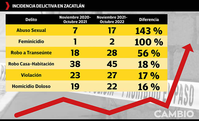 incidencia delictiva zacatlan puebla