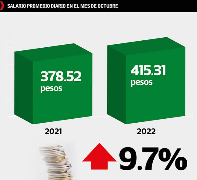 comparacion salario promedio octubre 2021 2022