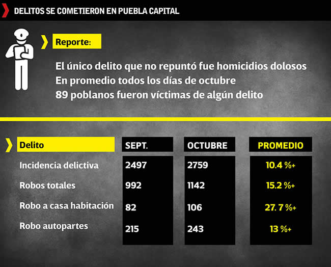 delitos puebla capital septiembre octubre 2022