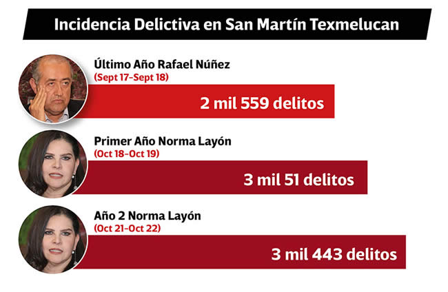 incidencia delictiva san martin texmelucan ultimos ediles