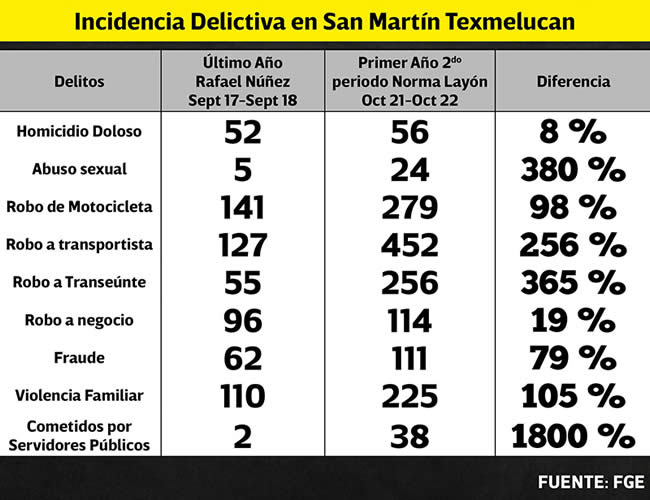 incidencia delictiva san martin texmelucan