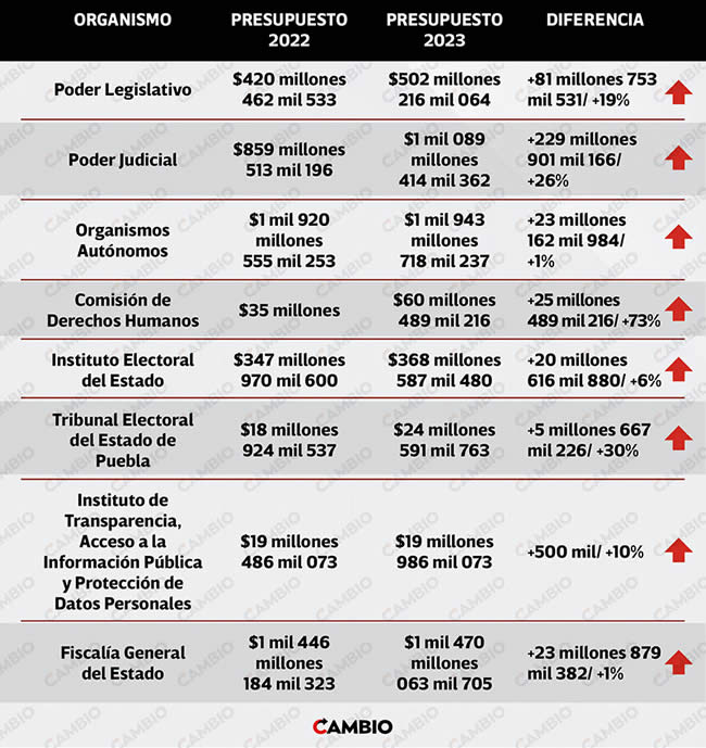 diferencias presupuesto 2022 2023