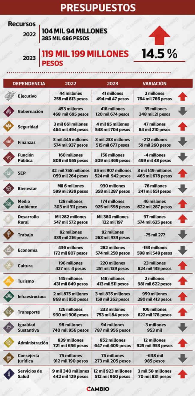 presupuestos 2023 secretarias estatales