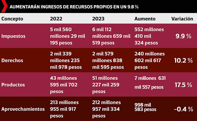 aumento ingresos recursos propios gobierno estado