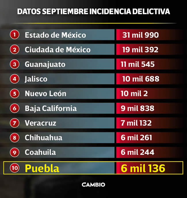datos incidencia delictiva puebla septiembre 2022
