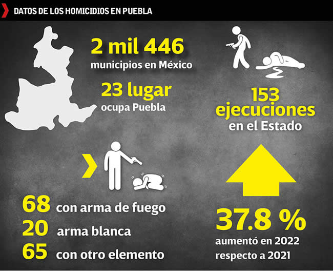 datos aumento homicidios puebla