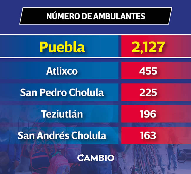 numero ambulantes municipios puebla