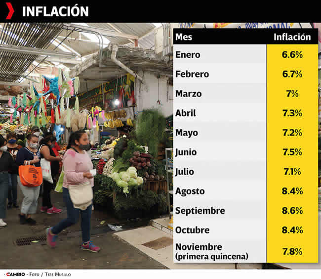 porcentaje aumento inflacion puebla 2022