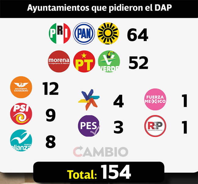 ayuntamientos que solicitaron cobro dap
