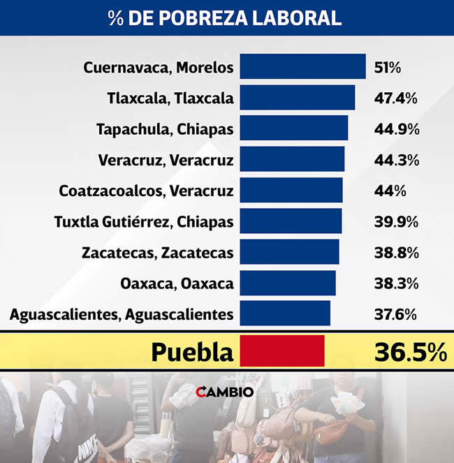 porcentaje pobreza laboral canasta basica coneval