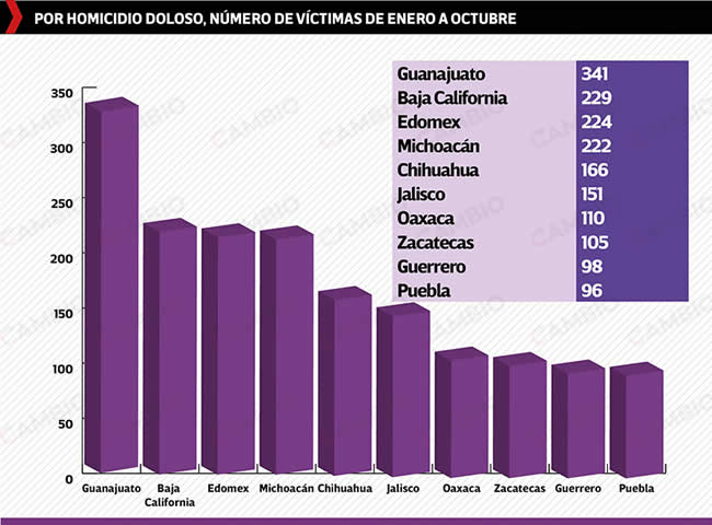 numero victimas nivel nacional por homicidio doloso enero octubre 2022