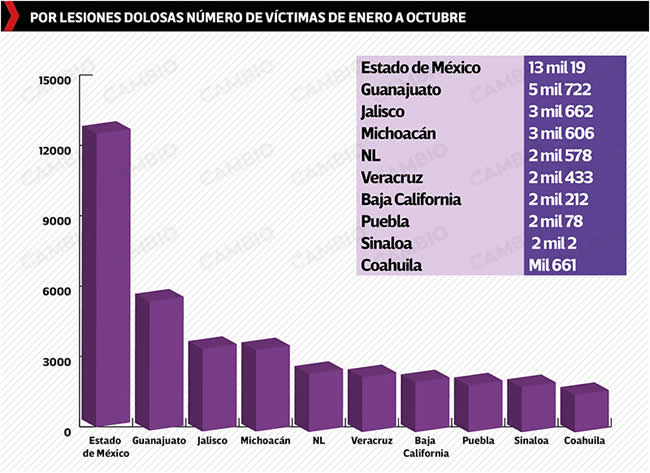 numero victimas nivel nacional por lesiones dolosas enero octubre 2022