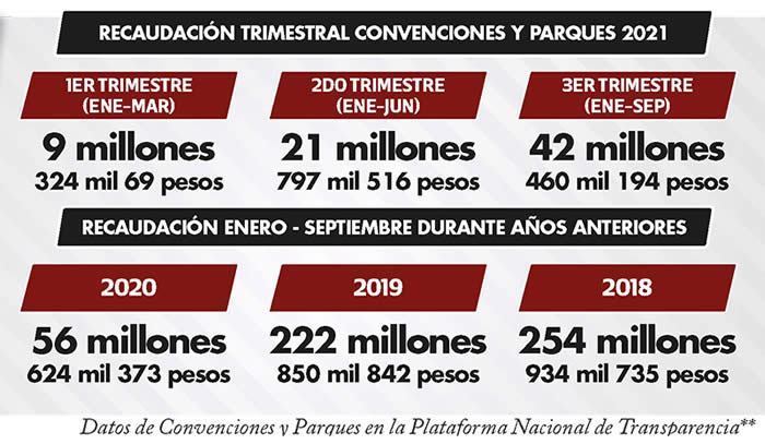 recaudacion convenciones parques