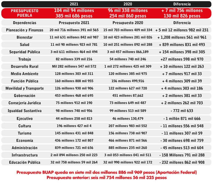 comparativo presupuesto puebla 2021 2022