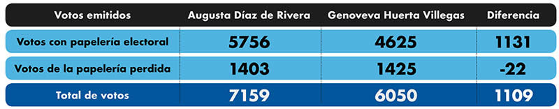 computo final dirigencia estatal pan