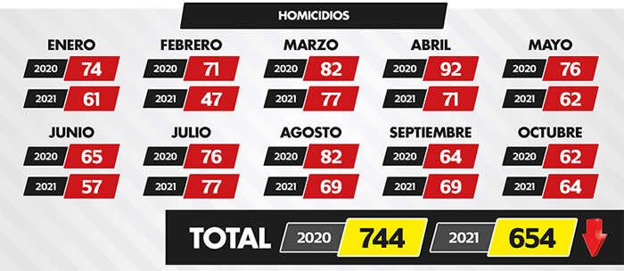 datos homicidios fge