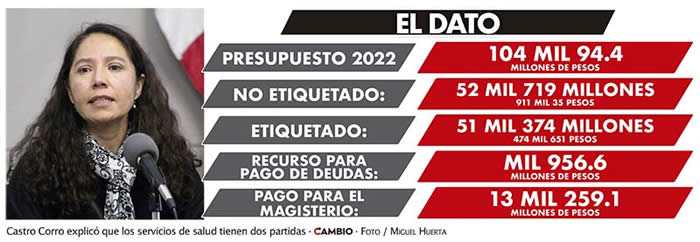 presupuesto 2022