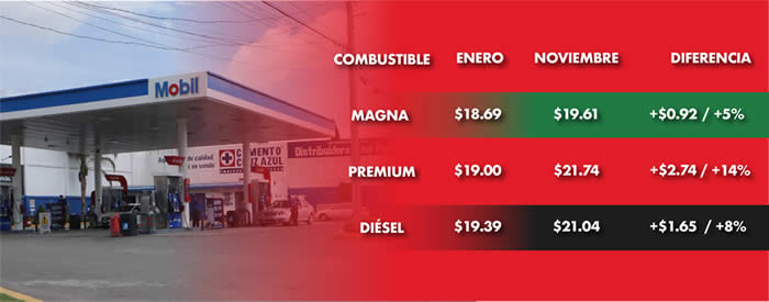 precios gasolina 2021