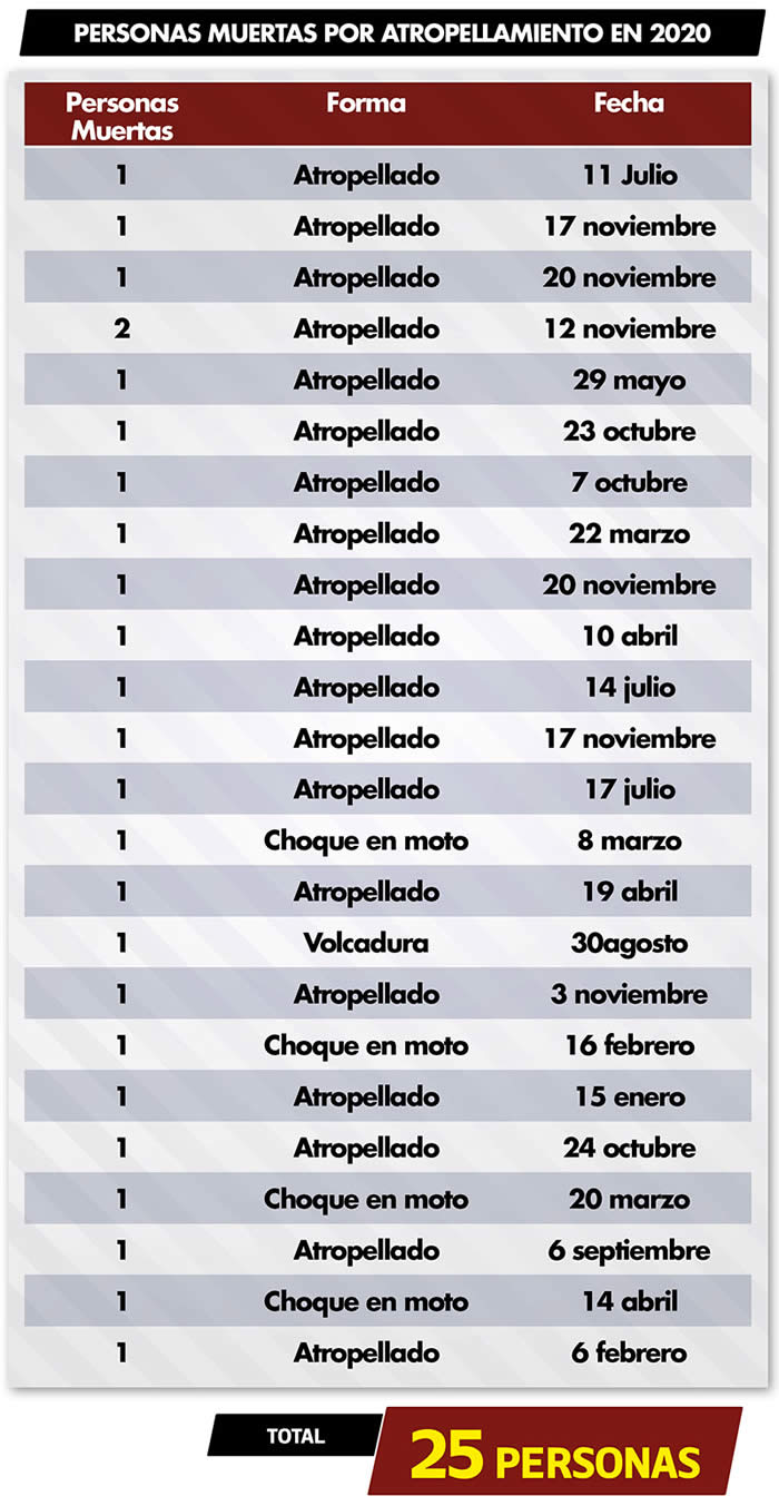 personas muertas atropellamiento 2020