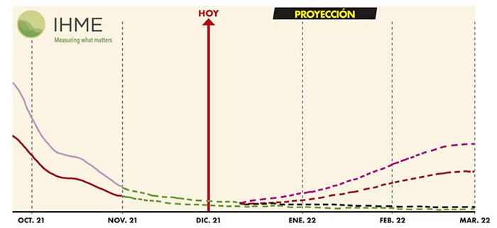 proyeccion ihme