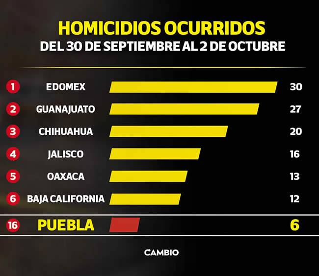 asesinatos puebla 20 septiembre 2 octubre 2022