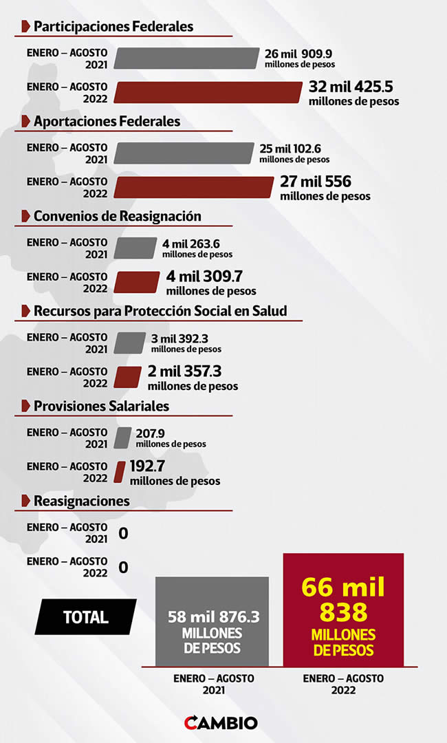 aumento monto gasto federalizado amlo puebla 2021 2022