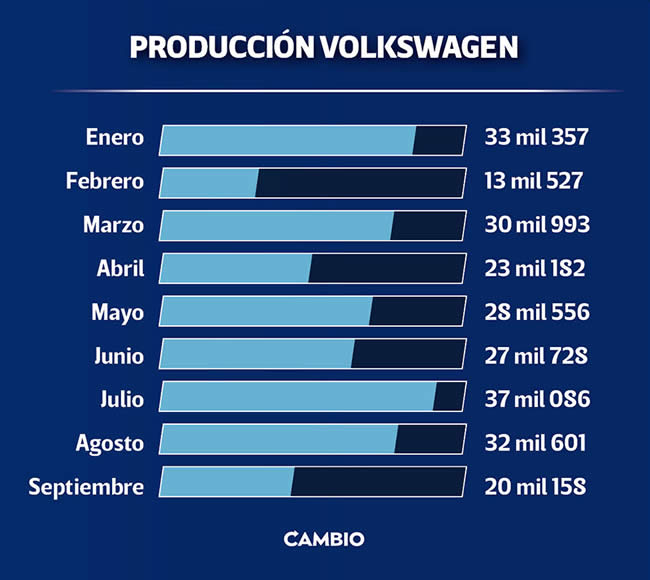 produccion vw puebla 2022