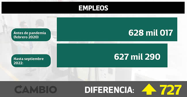 diferencia numero empleos puebla pandemia