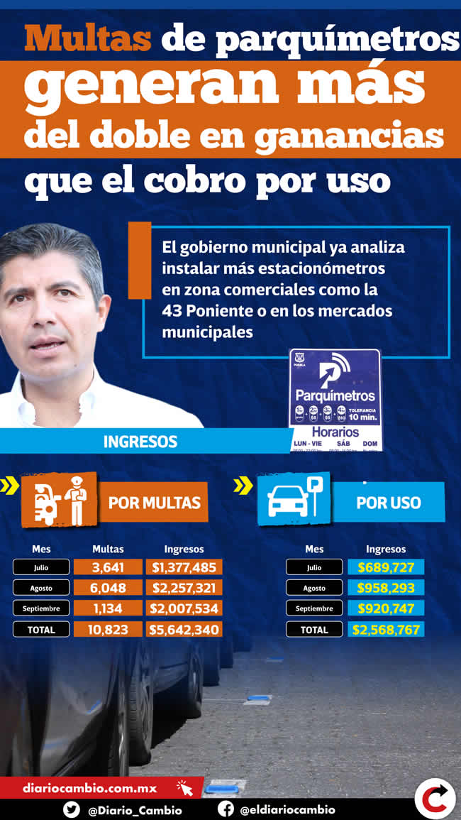 infografia ingresos parquimetros ayuntamiento puebla